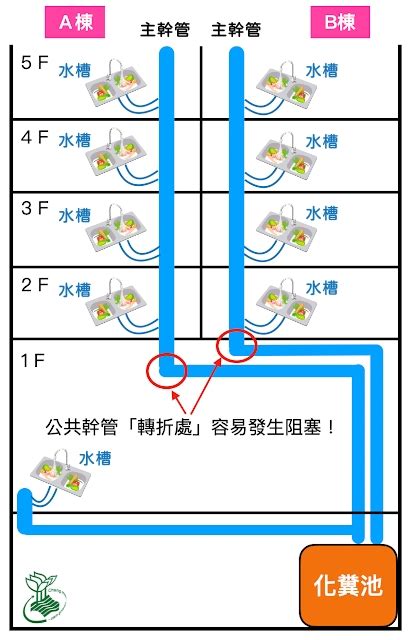 大樓管線轉折處查詢